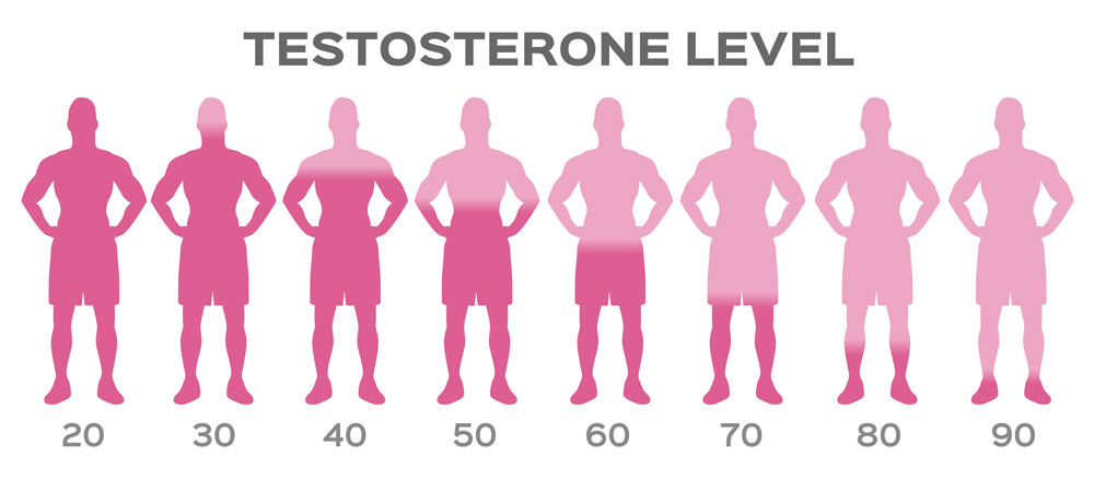 nồng độ testosterone giảm theo tuổi